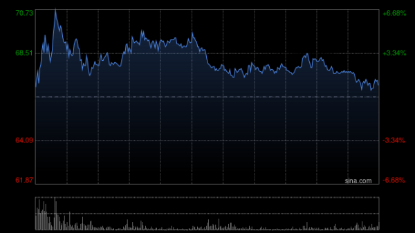 本地配资公司 港股英诺赛科午后持续拉升 现涨幅扩大至近50% 公司成英伟达最新800V架构供应商名单中中国唯一入选芯片企业