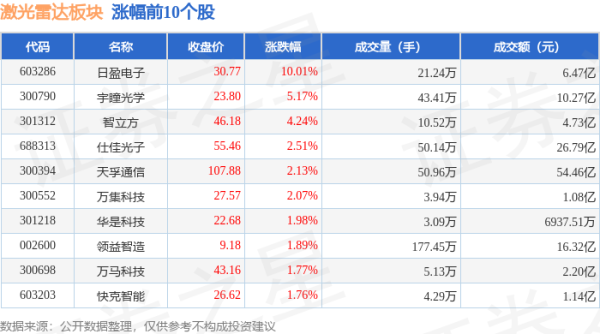 论坛股票配资 激光雷达板块8月1日跌1.02%，北方导航领跌，主力资金净流出31.74亿元