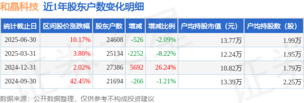本地配资公司 和晶科技(300279)6月30日股东户数2.46万户，较上期减少2.09%
