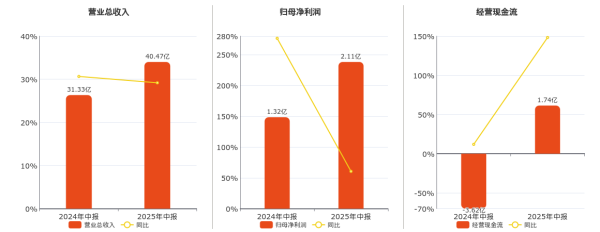 论坛股票配资 震裕科技(300953.SZ): 2025年中报净利润为2.11亿元