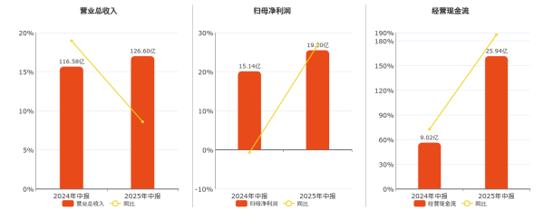 本地配资公司 君正集团(601216.SH): 2025年中报净利润为19.20亿元