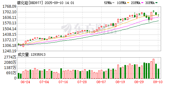 本地配资公司 碳化硅技术领域取得重大突破 QFII重仓6只概念股