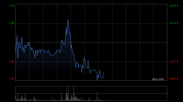 本地配资公司 中国金融租赁拟折让约2.34%发行6937.95万股认购股份 净筹约8647.44万港元