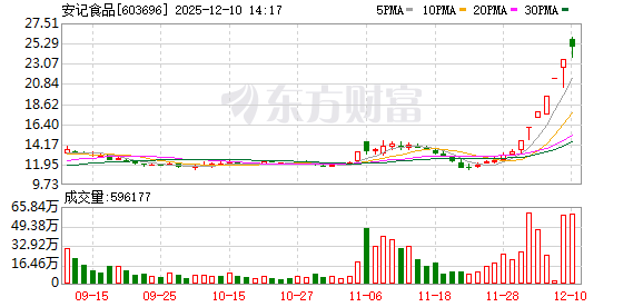 配资网站哪个证券公司开户好 安记食品：股票交易异常波动