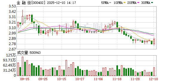 杭州股票配资公司 金融街：和谐健康12月4日至12月8日增持公司股份703.84万股