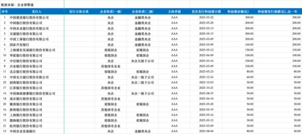 论坛股票配资 银行科创债破3000亿元，六大国有行占比超 38%，部分城农商行利率破2%